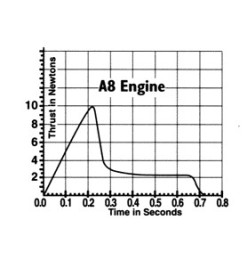 Estes rocket motors A8-0